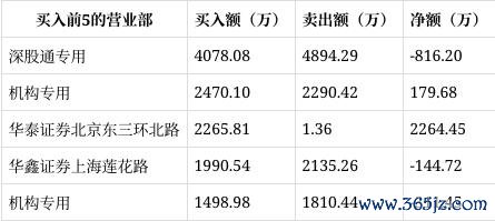 开云体育华泰证券北京东三环北路买入2265.81万元-开云官网kaiyun切尔西赞助商 (中国)官方网站 登录入口